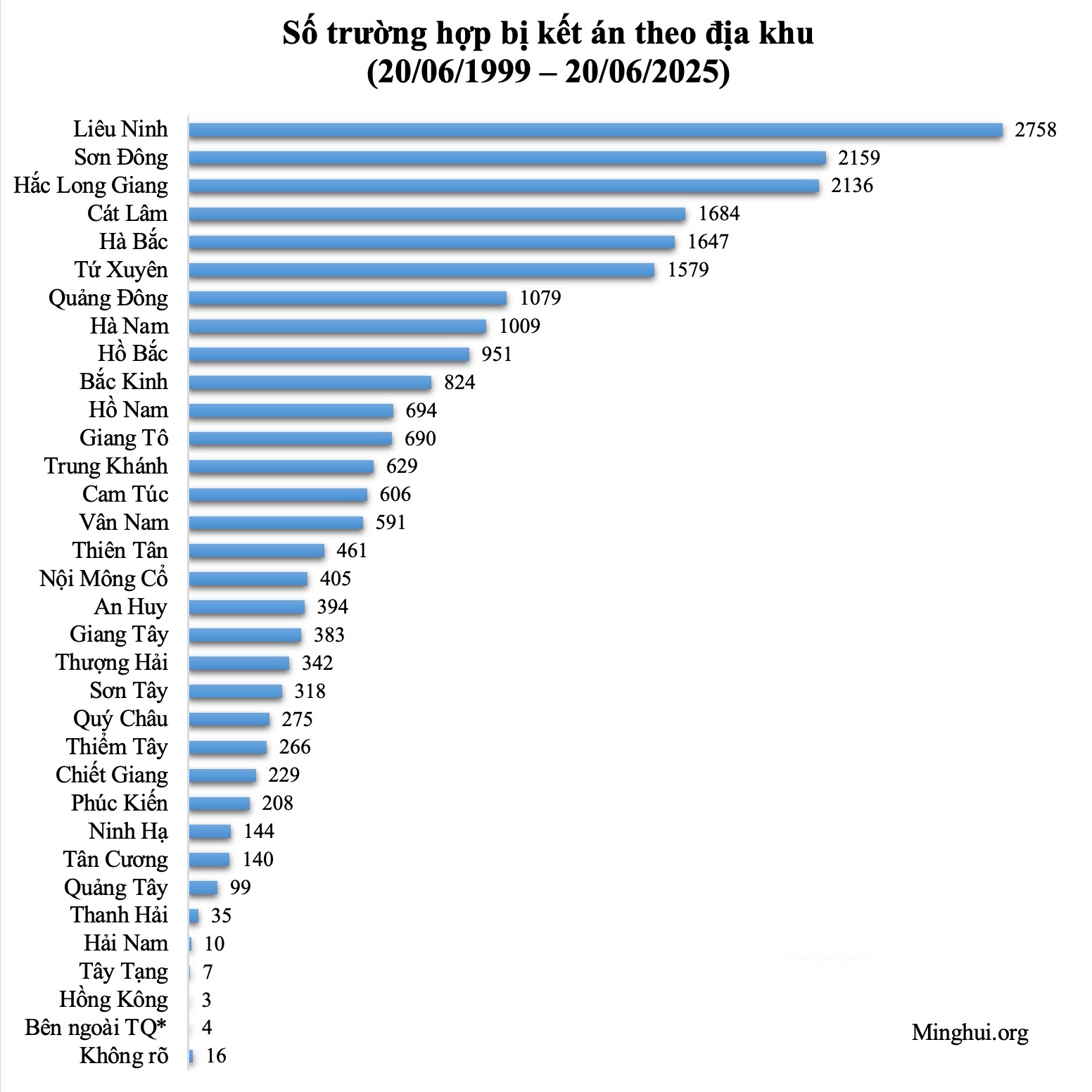 Biểu đồ 4: Số lượt học viên Pháp Luân Công bị kết án phi pháp trong 26 năm qua tính theo địa khu (chưa bao gồm các trường hợp chưa được báo cáo)